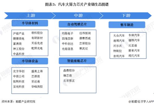2023年中國汽車大算力芯片行業全景圖譜 市場現狀、競爭格局與發展趨勢