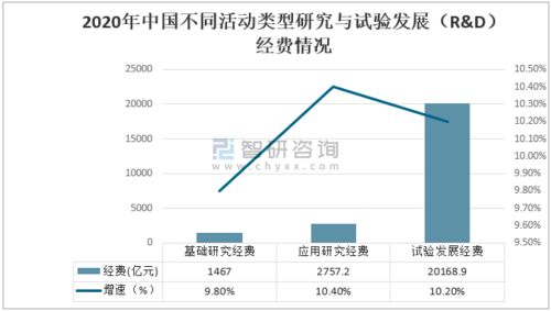 2020年中國科技經費投入 R&D經費持續增長，工程與技術創新引領發展